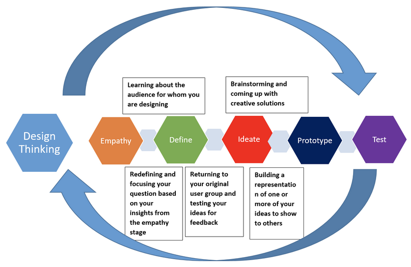 Design Thinking Process
