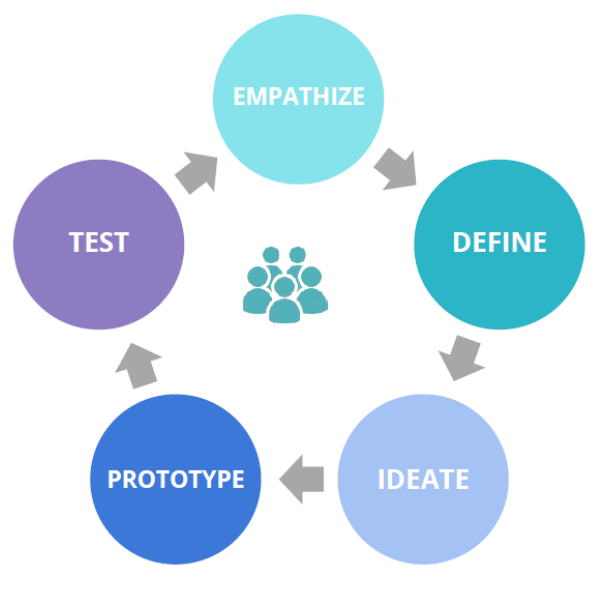 The Humanistic Centered Design Process